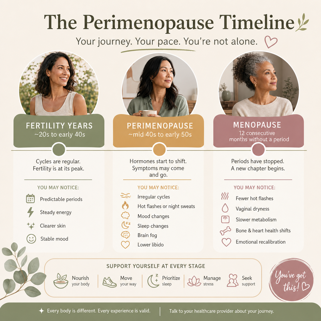 perimenopause timeline